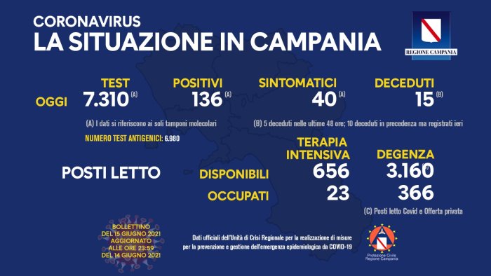 covid 19 in campania 136 i nuovi positivi