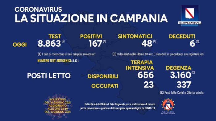 covid 19 in campania 167 i nuovi positivi