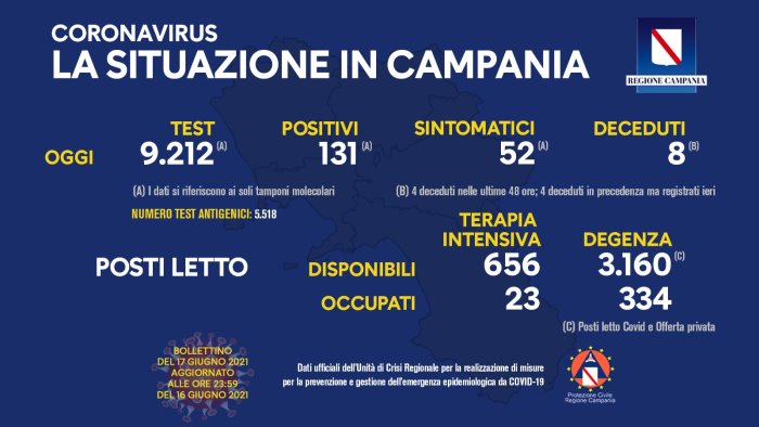 covid 19 in campania 131 i nuovi positivi