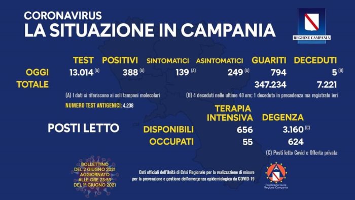 covid 19 in campania 388 nuovi positivi