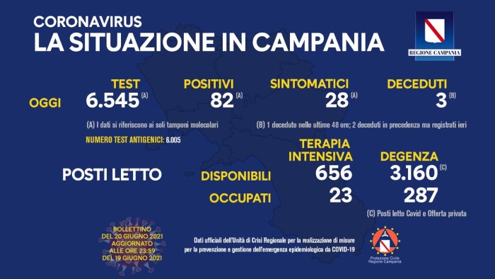 covid in campania 82 nuovi positivi nelle ultime 24 ore