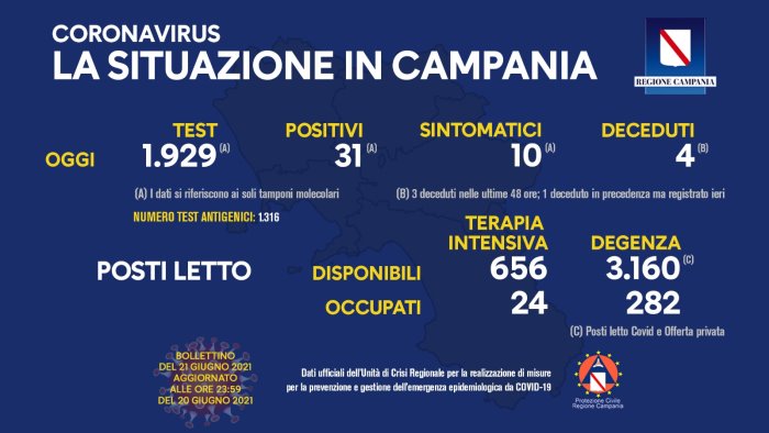 covid 19 in campania 31 i nuovi positivi