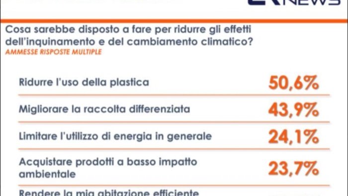 cambiamenti climatici il 90 degli italiani vorrebbe cambiare abitudini