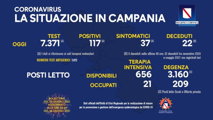 covid 19 in campania 117 i nuovi positivi