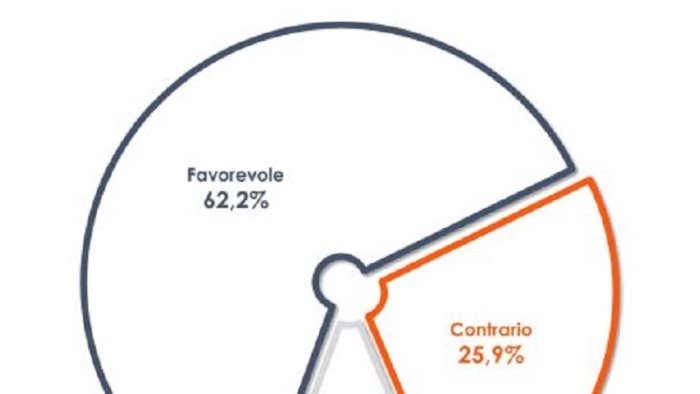 vaccino 2 italiani su 3 favorevoli alla seconda dose in vacanza