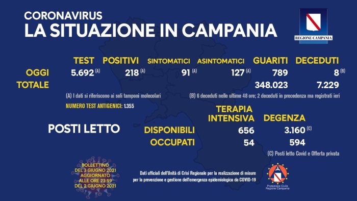 covid 19 in campania 218 i nuovi positivi