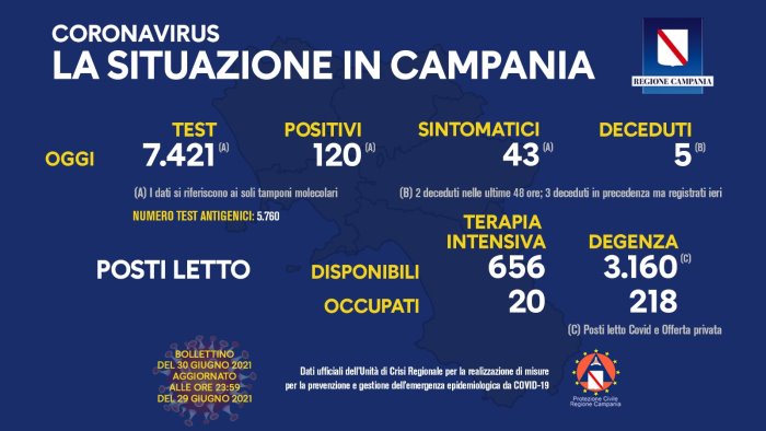 covid 19 in campania 120 i nuovi positivi