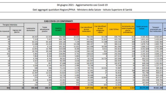 covid 2 557 nuovi casi e 73 decessi in 24 ore