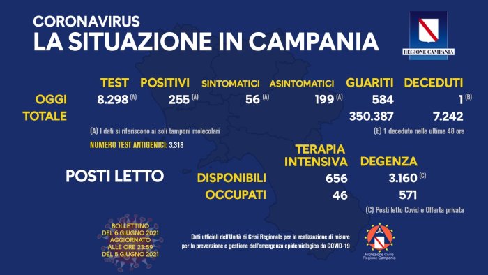 covid in campania 255 positivi e un solo decesso