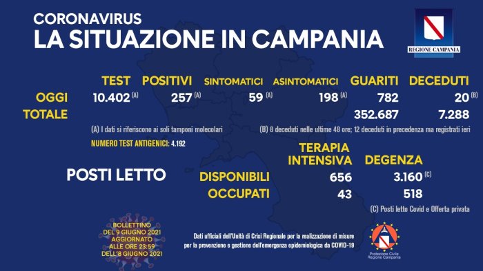 covid 19 in campania 257 i nuovi positivi