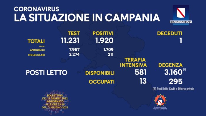 covid in campania 1 920 positivi su 11 231 test effettuati