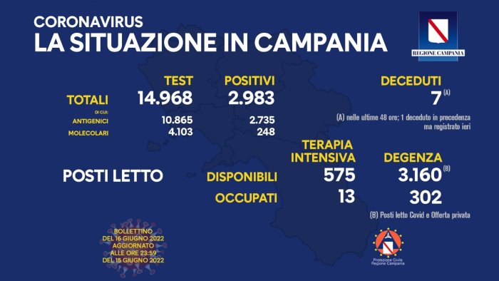 covid 19 in campania 2 983 i nuovi positivi