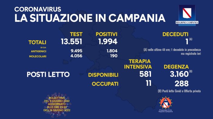 covid 19 in campania 1 994 i nuovi positivi