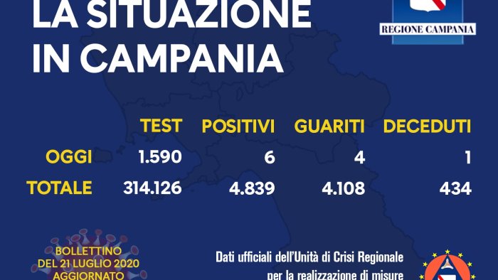 ancora una morte per covid in campania e i nuovi casi sono 6