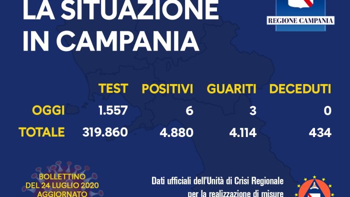 covid calano i casi oggi sei nuovi positivi