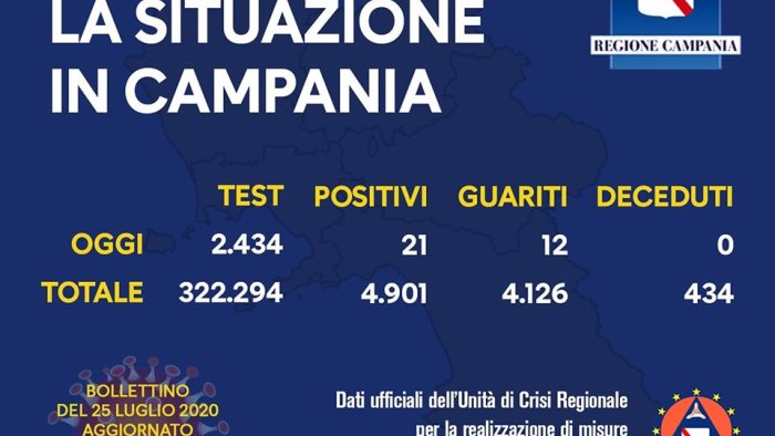 ventuno positivi in un giorno torna la paura in campania