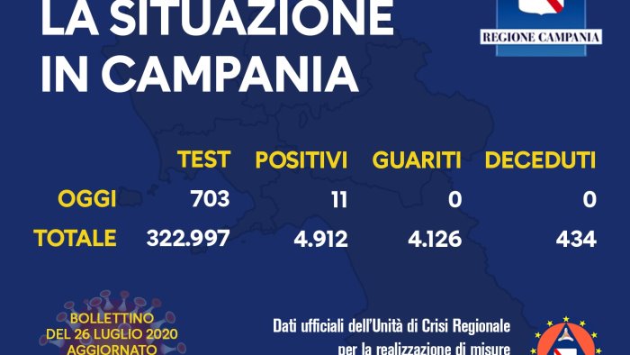 covid altri 11 positivi in campania 85 in questa settimana