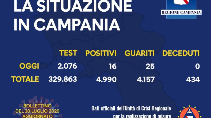 altri 16 positivi in campania gia 78 nuovi casi in settimana