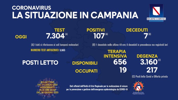 covid 19 in campania 107 i nuovi positivi