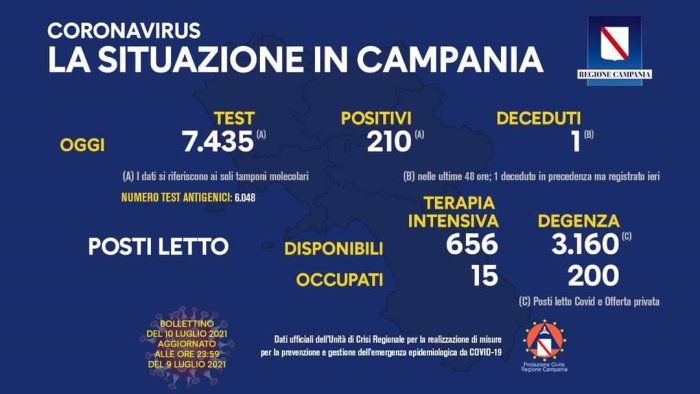 covid 19 in campania 210 i positivi