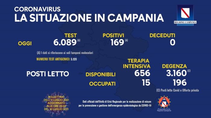 covid 19 in campania 169 i nuovi positivi