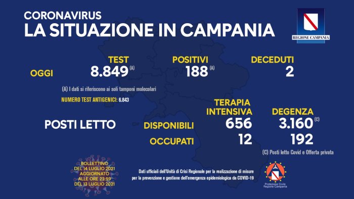 covid in campania 188 nuovi positivi e 2 decessi