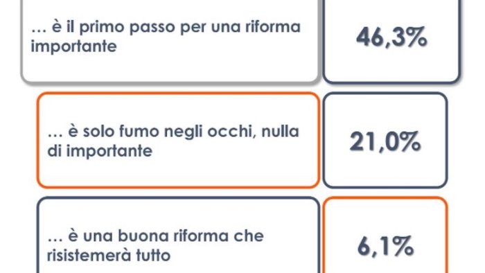 ddl zan per il 34 7 degli italiani va cambiato