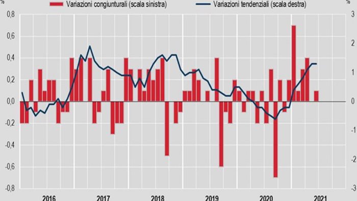 inflazione in italia 0 1 a giugno 1 3 su anno