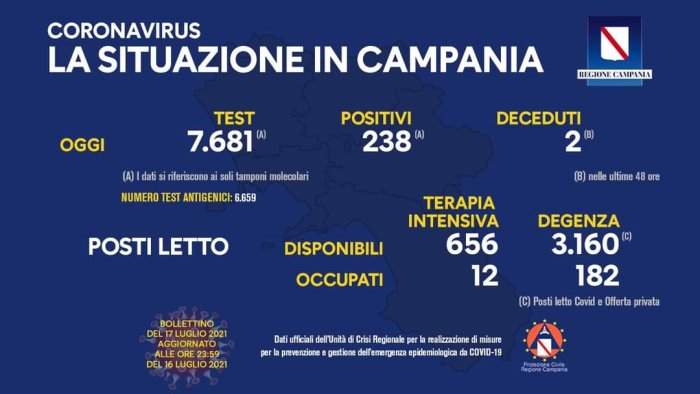 covid 19 in campania 238 i nuovi positivi