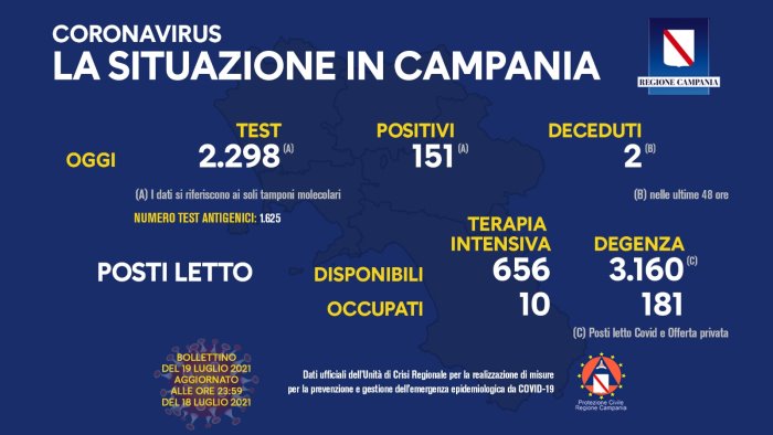 covid in campania 151 positivi e 2 decessi