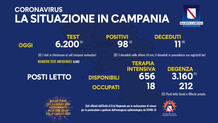 covid 19 in campania 98 i nuovi positivi