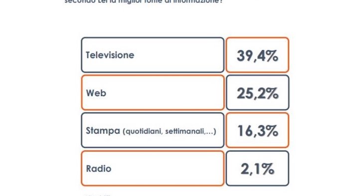 per 4 italiani su 10 l informazione di qualita e in televisione