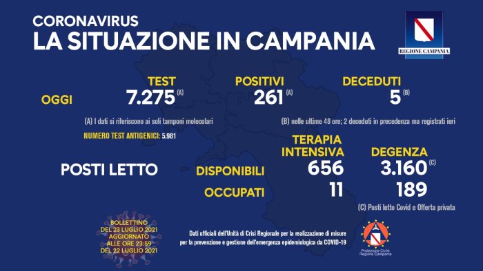 covid in campania 261 positivi e 5 decessi