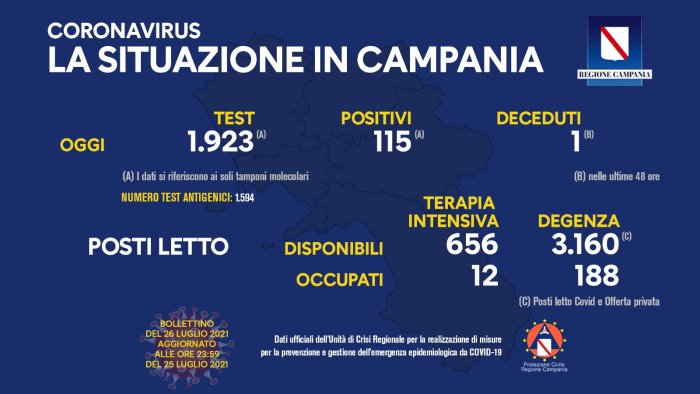 covid 115 nuovi casi in campania 12 persone in terapia intensiva