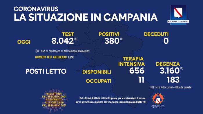 covid 19 in campania 380 i nuovi positivi