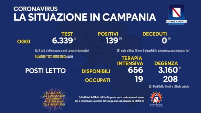 covid 19 in campania 139 i nuovi positivi