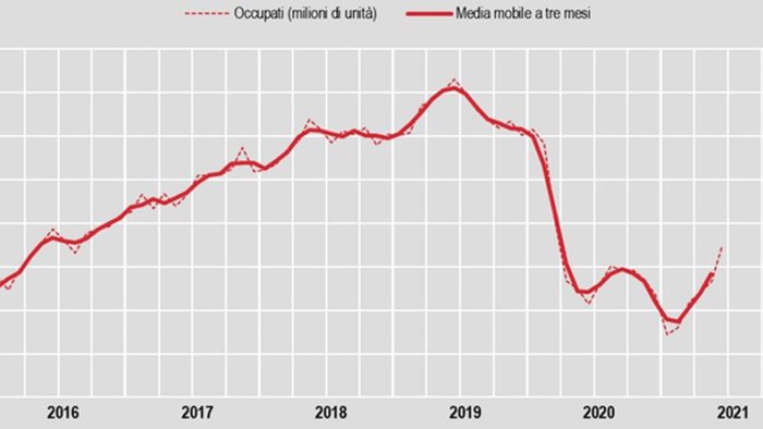 a giugno occupazione sale al 57 9 166mila unita