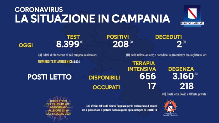 covid 19 in campania 208 i nuovi positivi