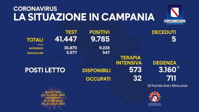 covid 19 in campania 9 785 i nuovi positivi