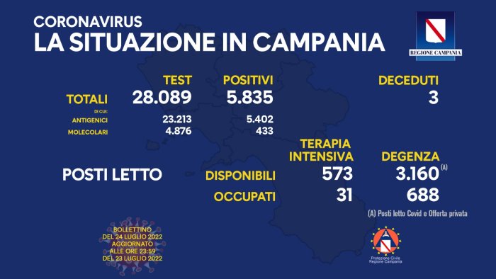 covid in campania continua il calo dei ricoveri