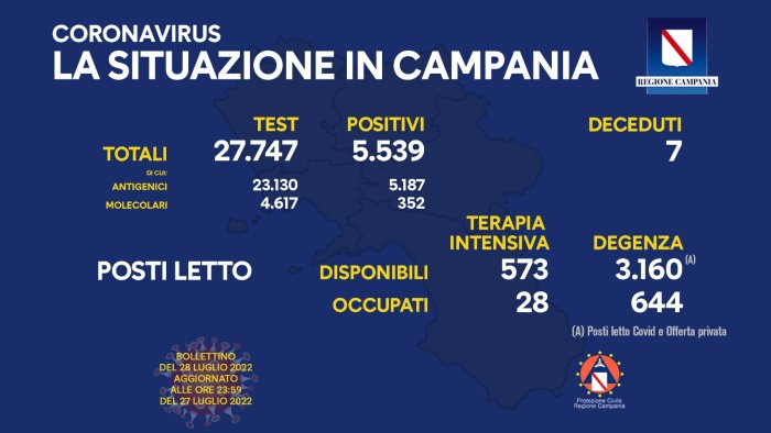 covid in campania in calo sia i contagi che i ricoveri