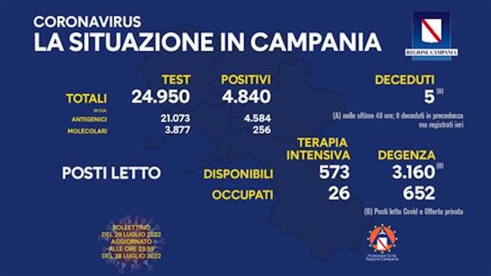 covid altri 4840 positivi in un giorno in campania