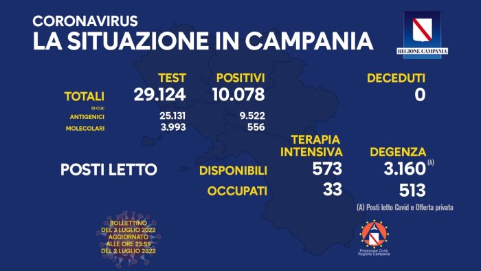 covid in campania oltre 10mila positivi su 29 124 tamponi analizzati