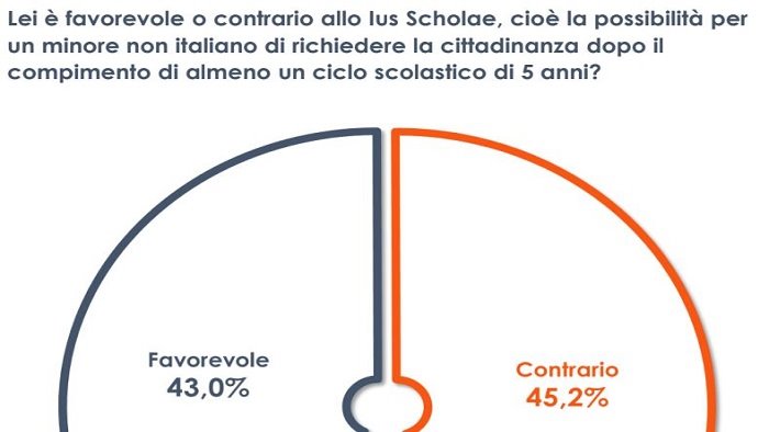 ius scholae gli italiani sono divisi