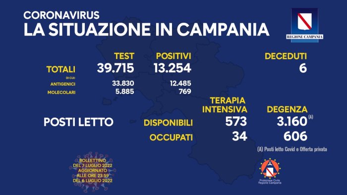 covid 19 in campania 13 254 i nuovi positivi