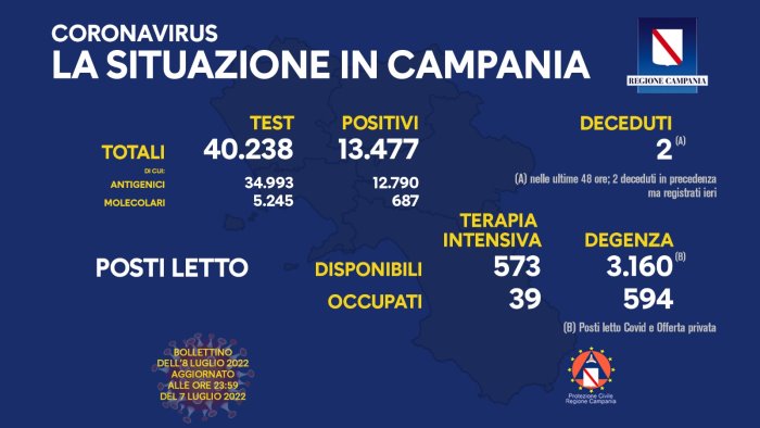 covid 19 in campania 13 477 i nuovi positivi