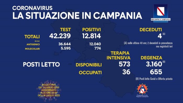 covid 19 in campania 12 814 i nuovi positivi