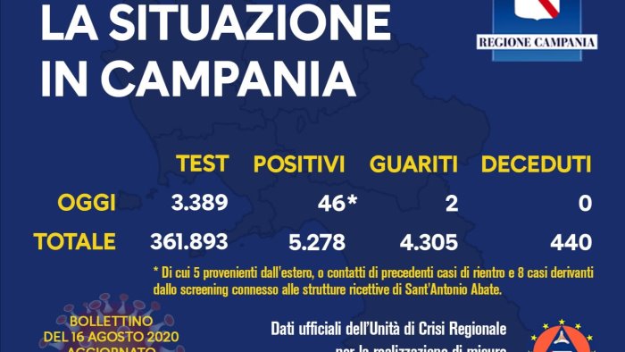 covid campania altro dato pessimo 46 nuovi casi in 24 ore