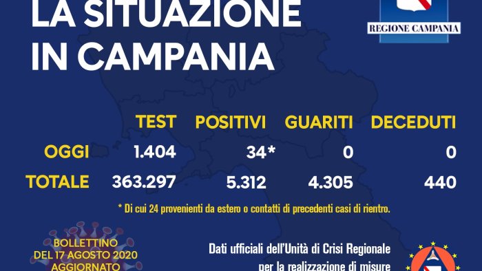 covid 34 nuovi casi in campania 24 dall estero