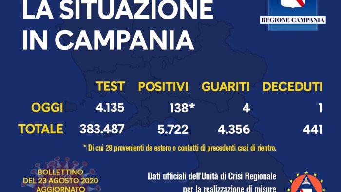 dato choc 138 nuovi casi in campania